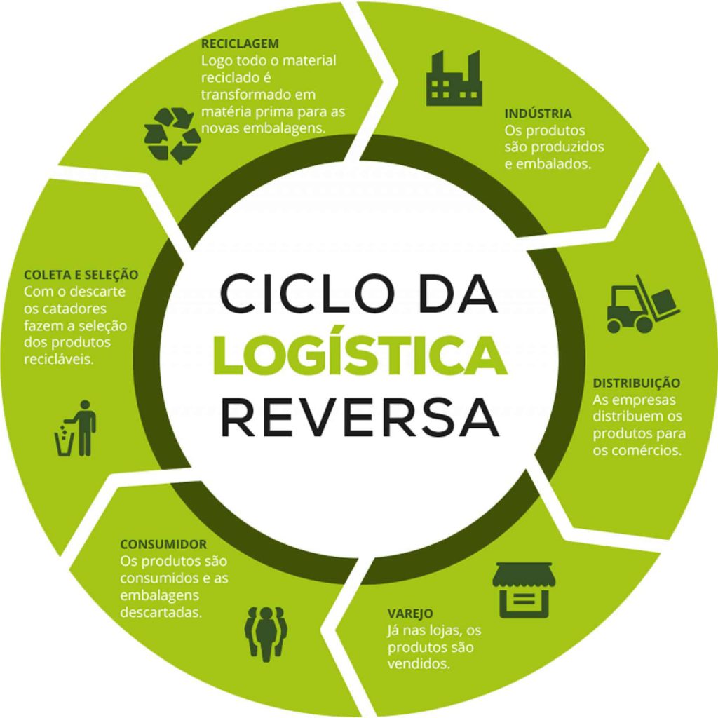 infografico tipos de logistica reversa 